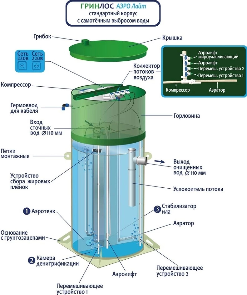 Септик Гринлос Аэро Лайт 6 Миди