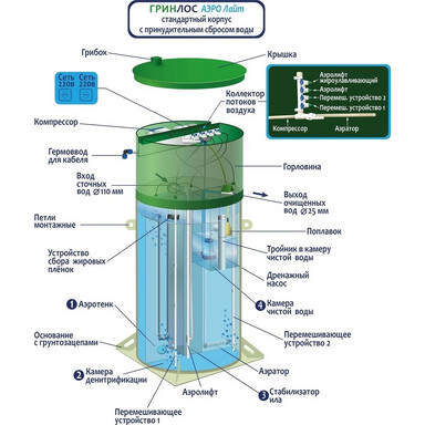 Септик Оникс 3П Мини