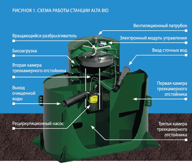Септик Alta Bio 7 OR