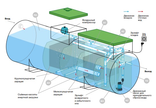 Септик Евролос Экопром 200